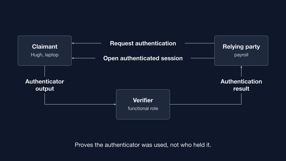 Diagram from lesson 6.1: how a claimant, a relying party and a verifier take part in authentication