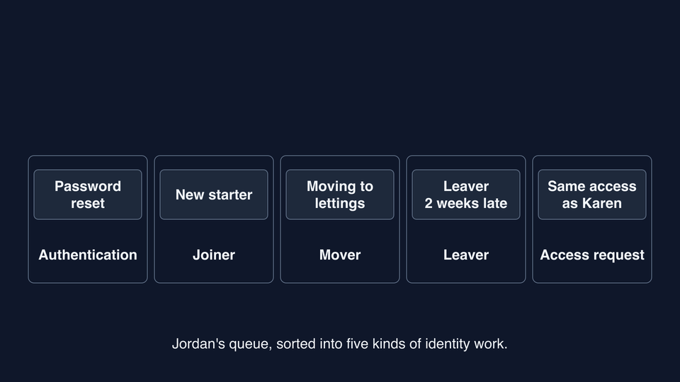 Diagram from lesson 0.1: a service desk queue sorted into five kinds of identity work: authentication, joiner, mover, leaver and access request